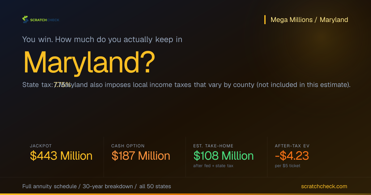 Mega Millions After Taxes in Maryland: Cash & Annuity Take-Home