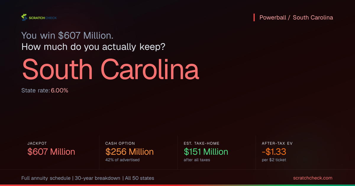 Powerball After Taxes in South Carolina: Cash & Annuity Take-Home