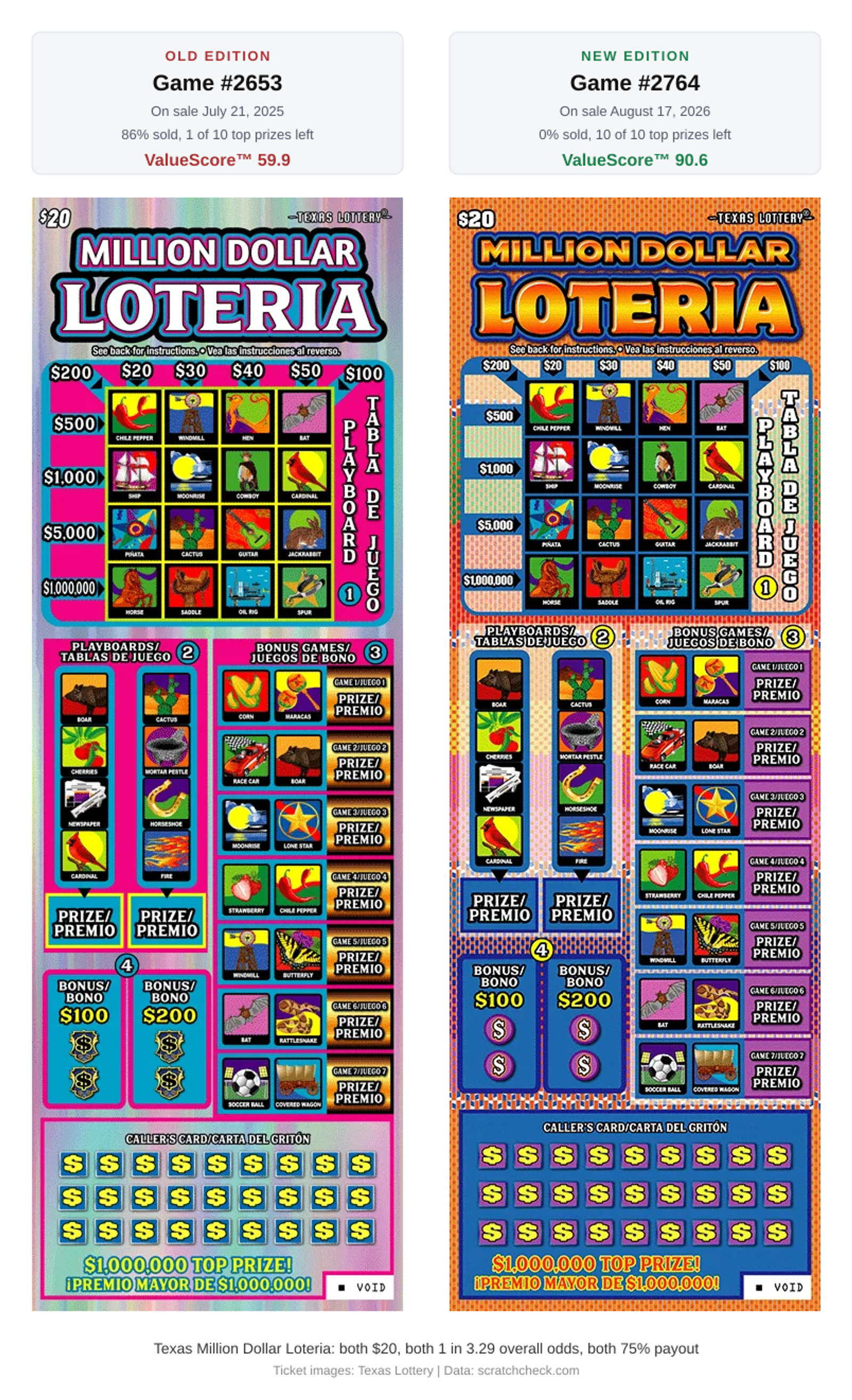 Denton resident claims $1 million Texas scratch-off prize, leaving one top prize on a game Texas has already replaced